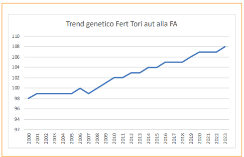 Fertilita graf tori.png